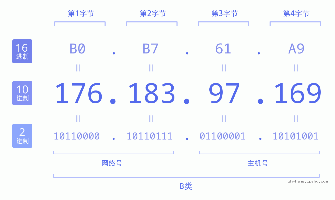 IP地址:176.183.97.169 数据结构图 二进制 十进制 十六进制 IPv4: 176.183.97.169 网络类型 网络号 主机号