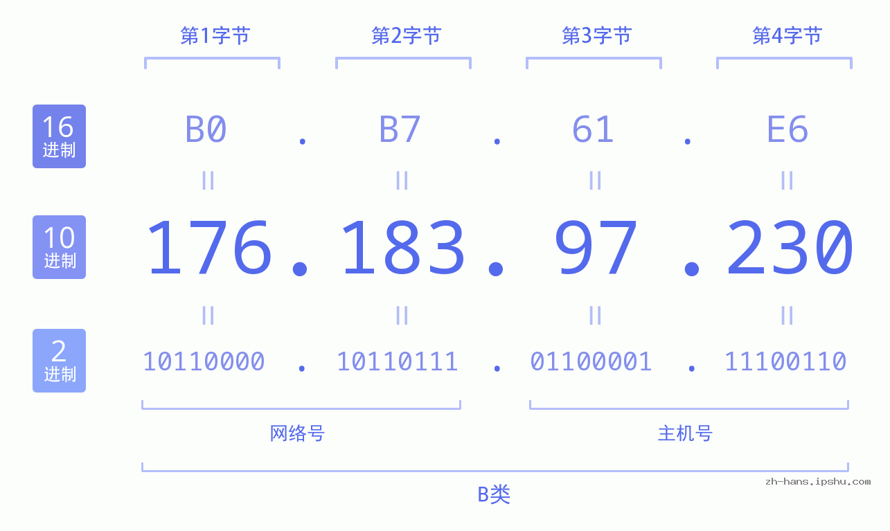 IP地址:176.183.97.230 数据结构图 二进制 十进制 十六进制 IPv4: 176.183.97.230 网络类型 网络号 主机号