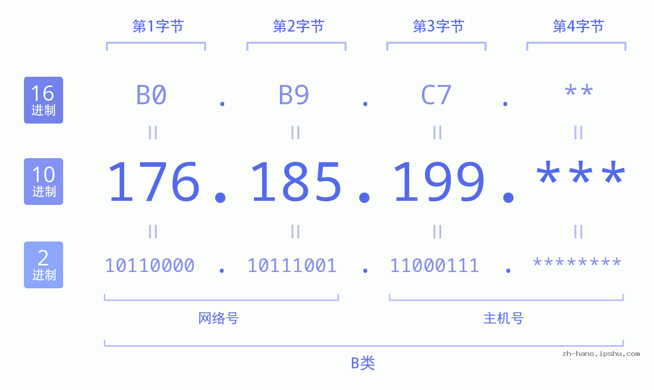 IP地址:176.185.199 数据结构图 二进制 十进制 十六进制 IPv4: 176.185.199 网络类型 网络号 主机号
