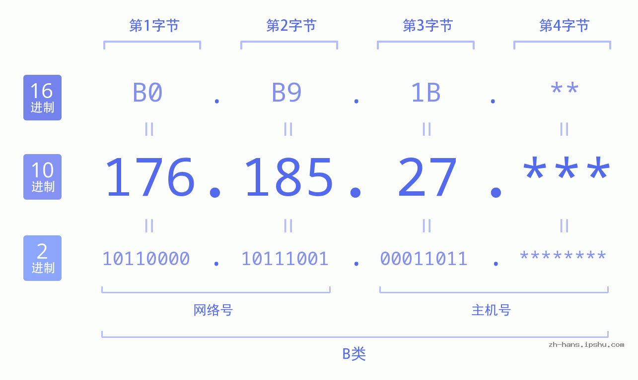 IPv4: 176.185.27 网络类型 网络号 主机号