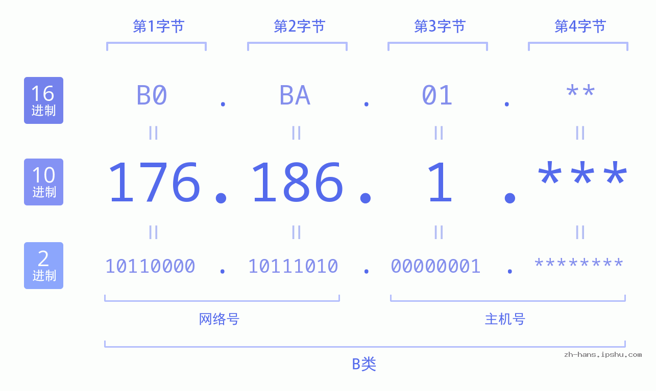 IP地址:176.186.1 数据结构图 二进制 十进制 十六进制 IPv4: 176.186.1 网络类型 网络号 主机号