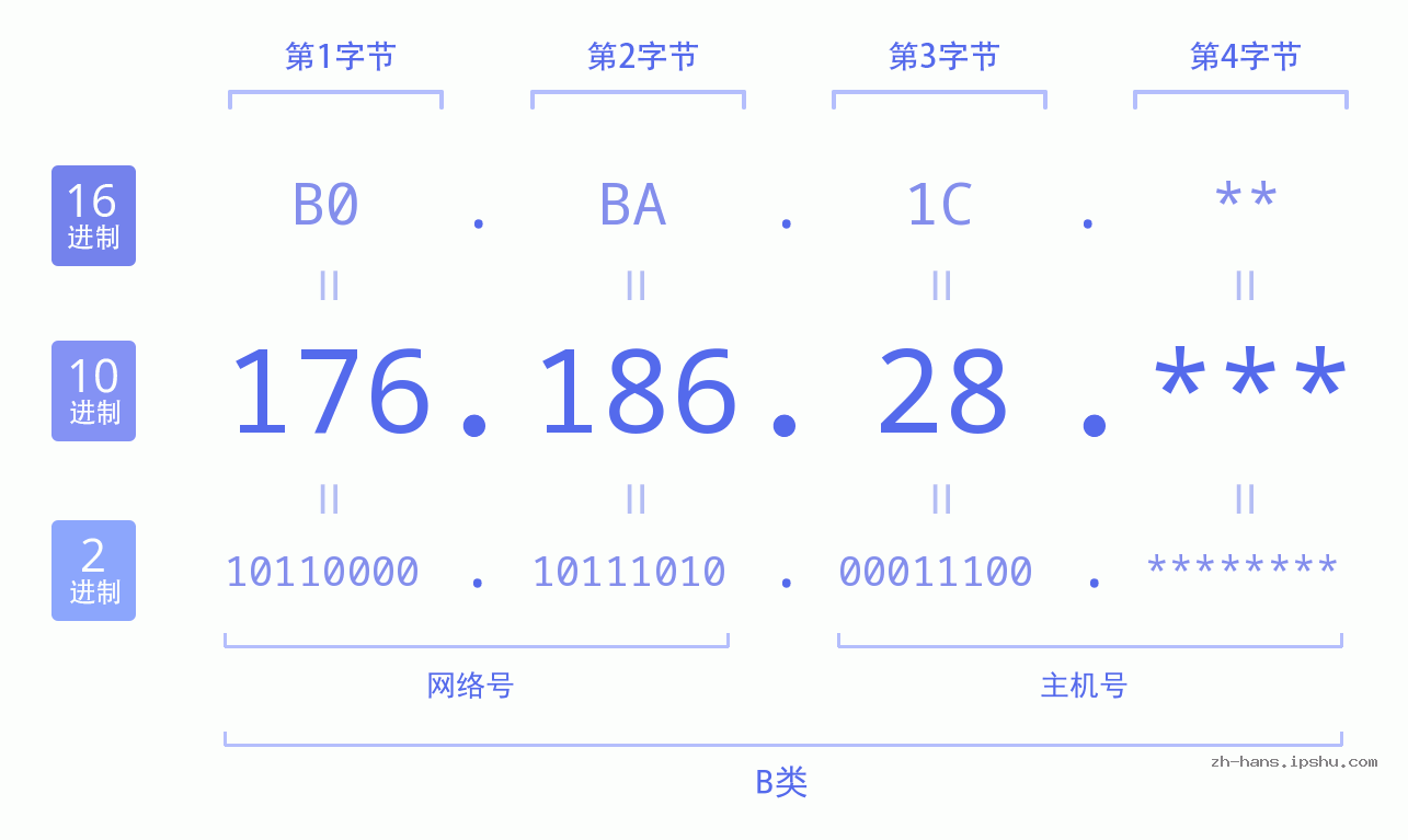 IPv4: 176.186.28 网络类型 网络号 主机号