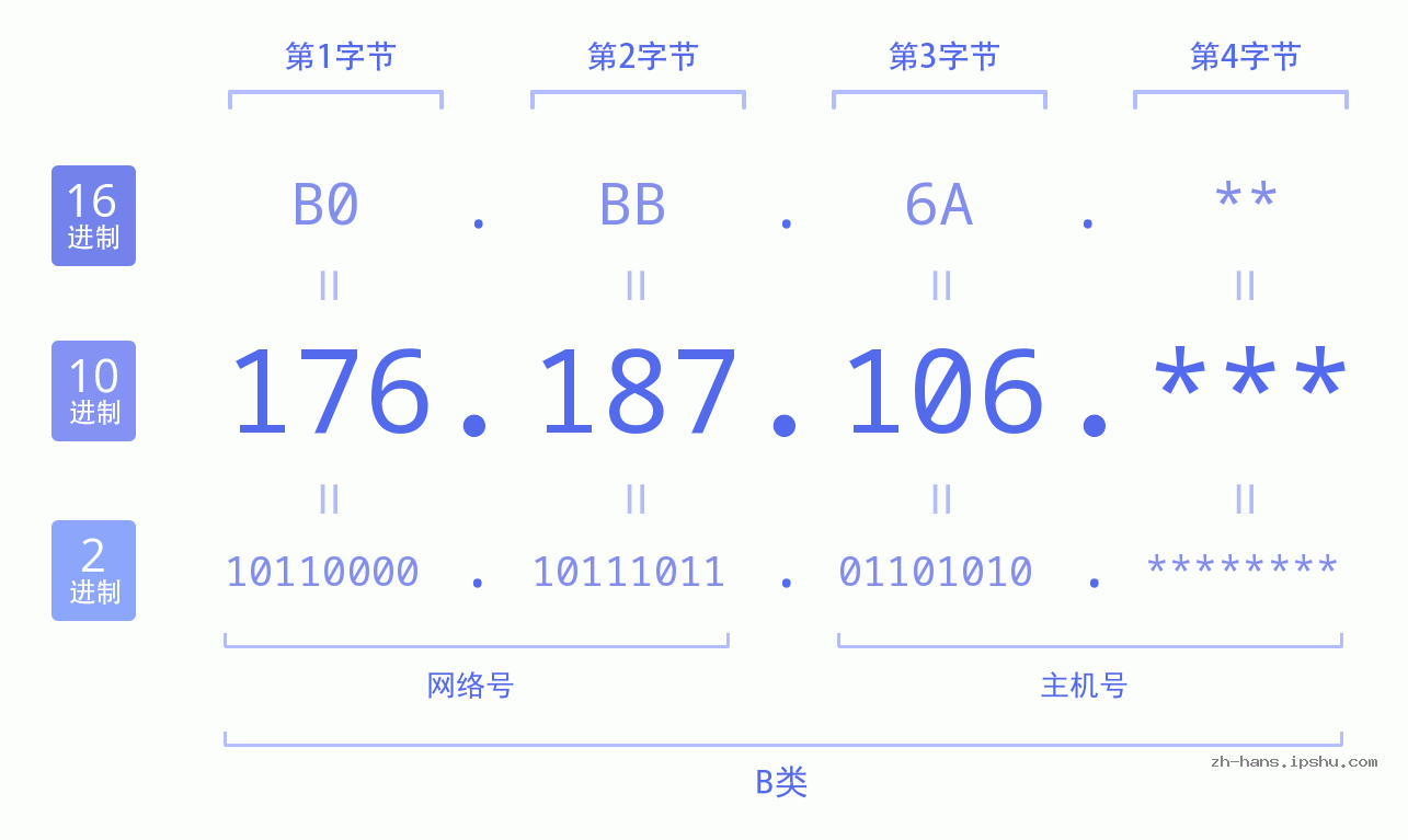 IP地址:176.187.106 数据结构图 二进制 十进制 十六进制 IPv4: 176.187.106 网络类型 网络号 主机号