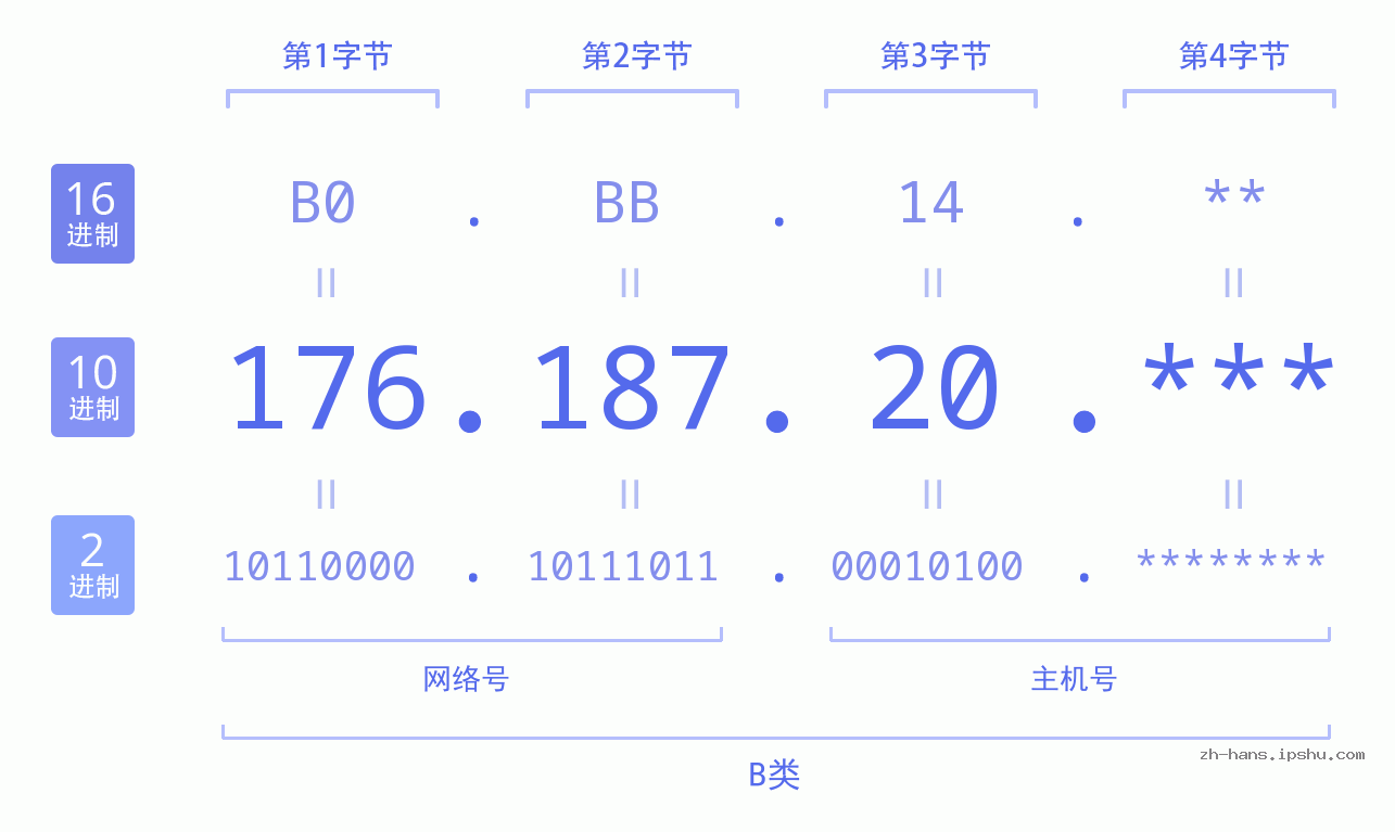 IP地址:176.187.20 数据结构图 二进制 十进制 十六进制 IPv4: 176.187.20 网络类型 网络号 主机号