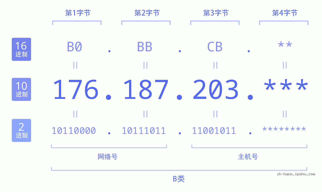 IP地址:176.187.203 数据结构图 二进制 十进制 十六进制 IPv4: 176.187.203 网络类型 网络号 主机号