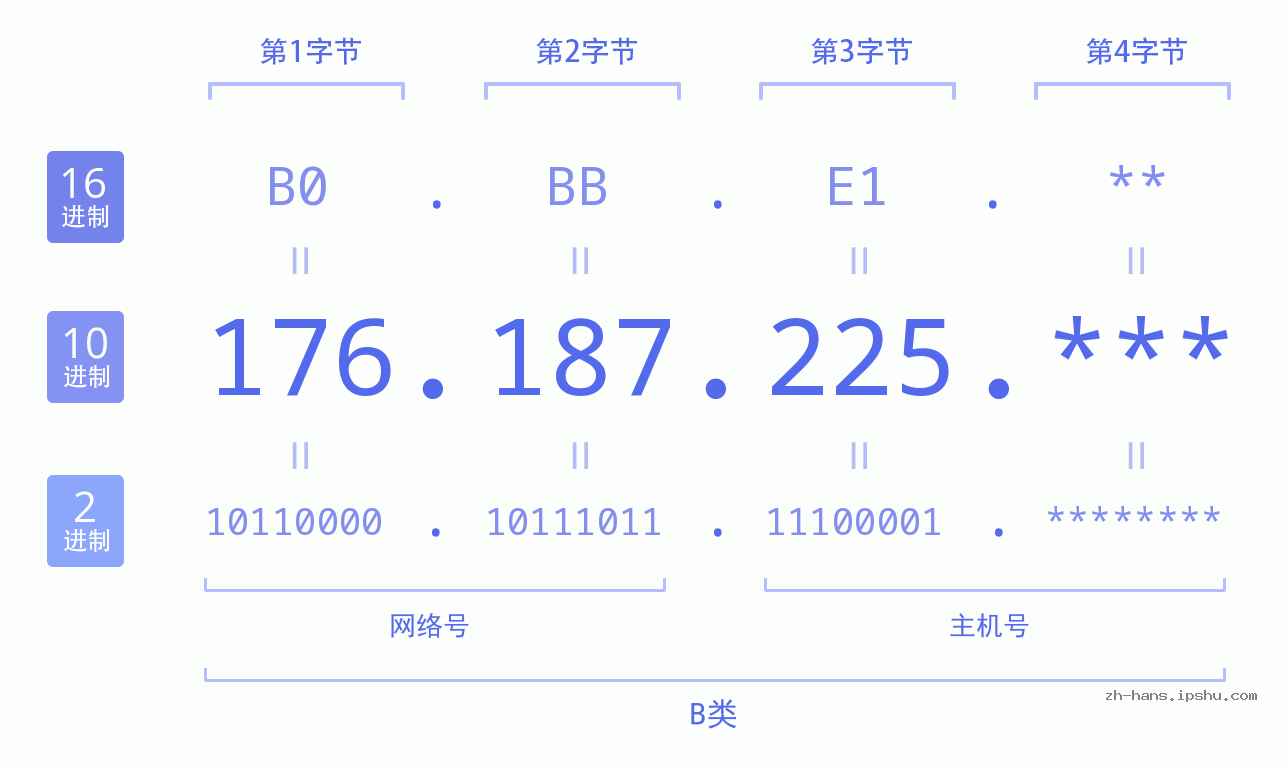 IP地址:176.187.225 数据结构图 二进制 十进制 十六进制 IPv4: 176.187.225 网络类型 网络号 主机号