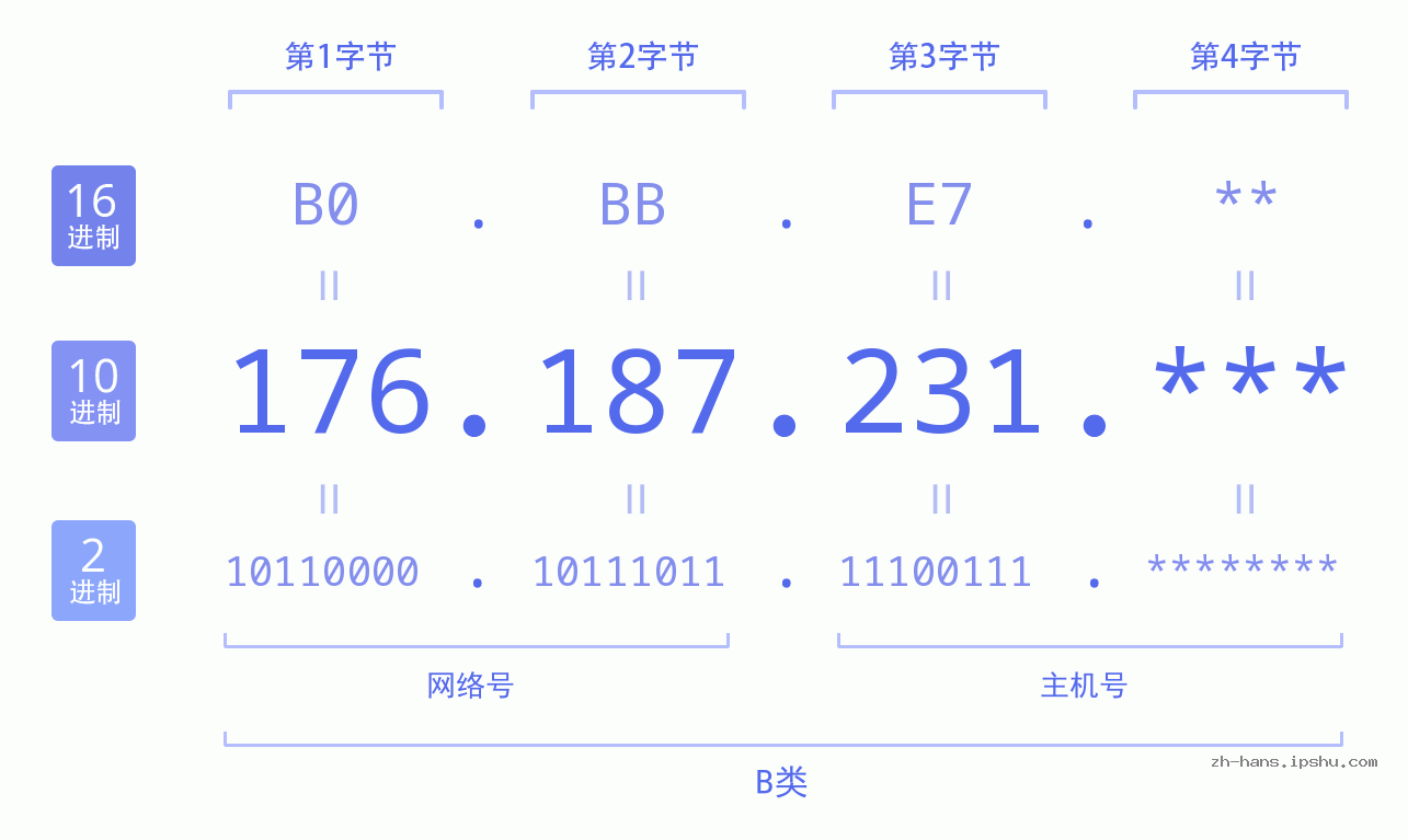 IP地址:176.187.231 数据结构图 二进制 十进制 十六进制 IPv4: 176.187.231 网络类型 网络号 主机号