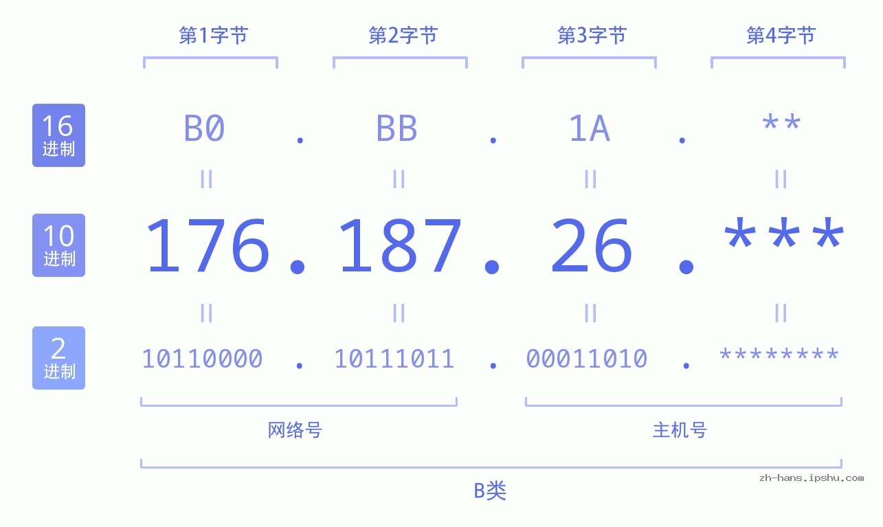 IP地址:176.187.26 数据结构图 二进制 十进制 十六进制 IPv4: 176.187.26 网络类型 网络号 主机号
