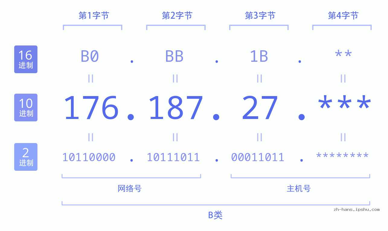 IP地址:176.187.27 数据结构图 二进制 十进制 十六进制 IPv4: 176.187.27 网络类型 网络号 主机号