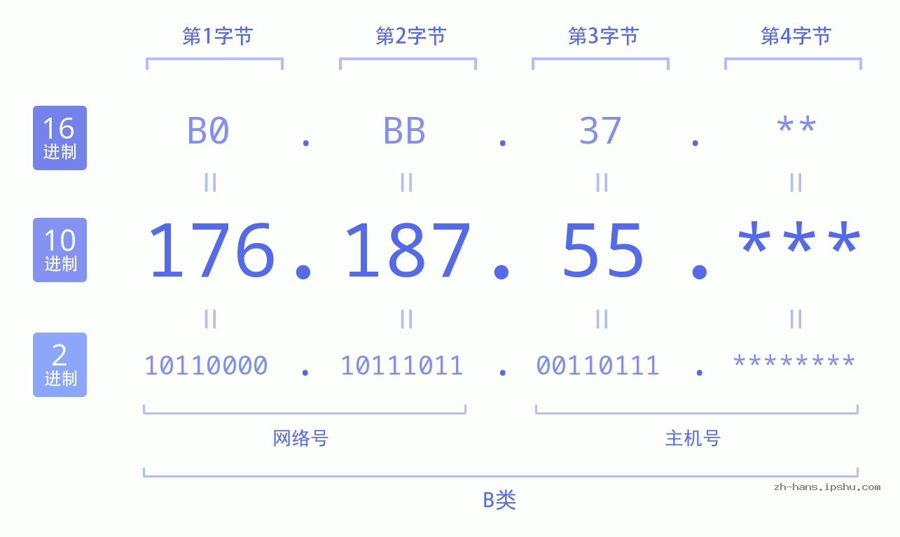 IP地址:176.187.55 数据结构图 二进制 十进制 十六进制 IPv4: 176.187.55 网络类型 网络号 主机号