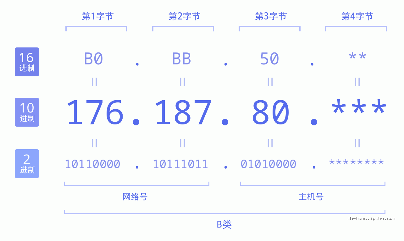 IPv4: 176.187.80 网络类型 网络号 主机号