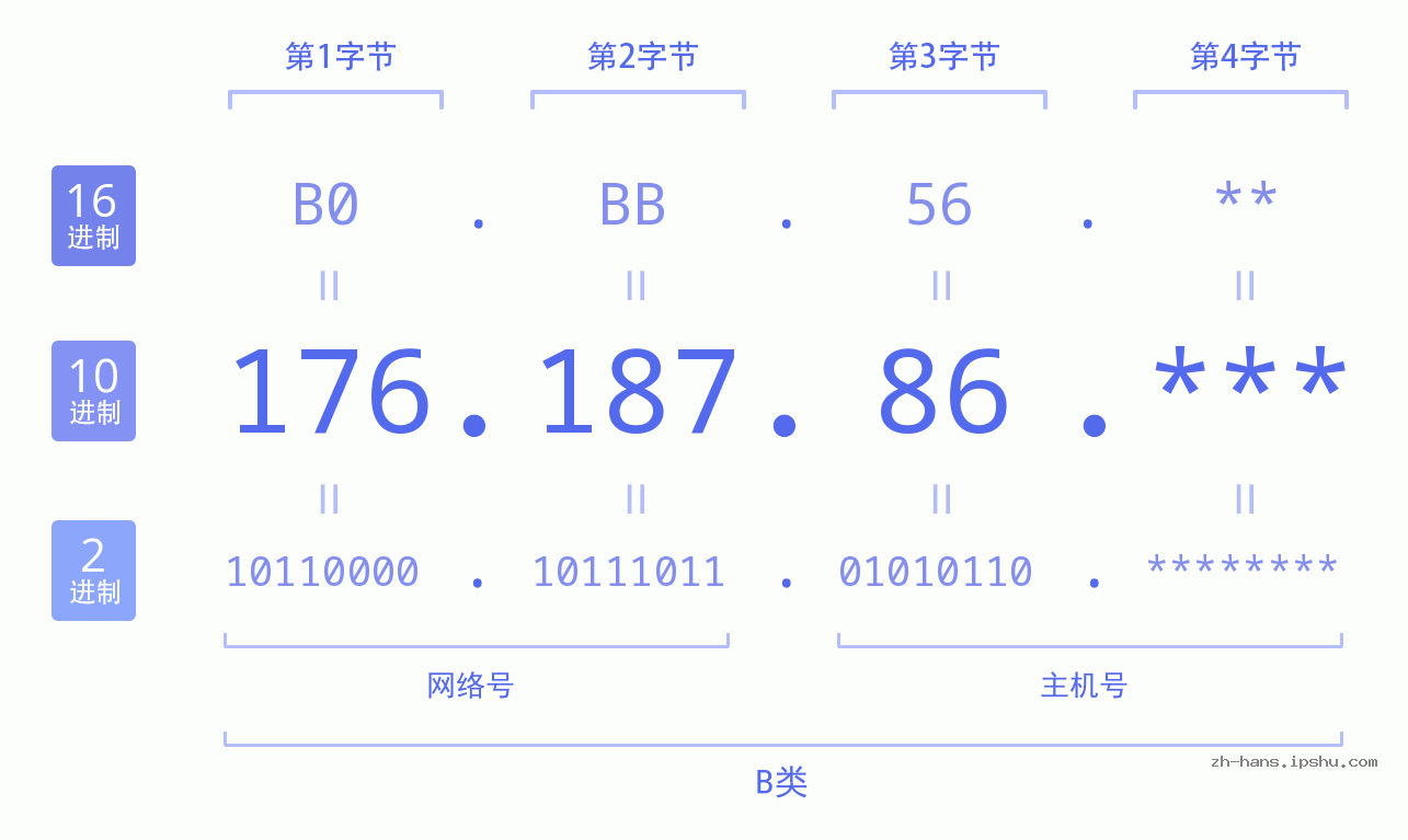 IP地址:176.187.86 数据结构图 二进制 十进制 十六进制 IPv4: 176.187.86 网络类型 网络号 主机号