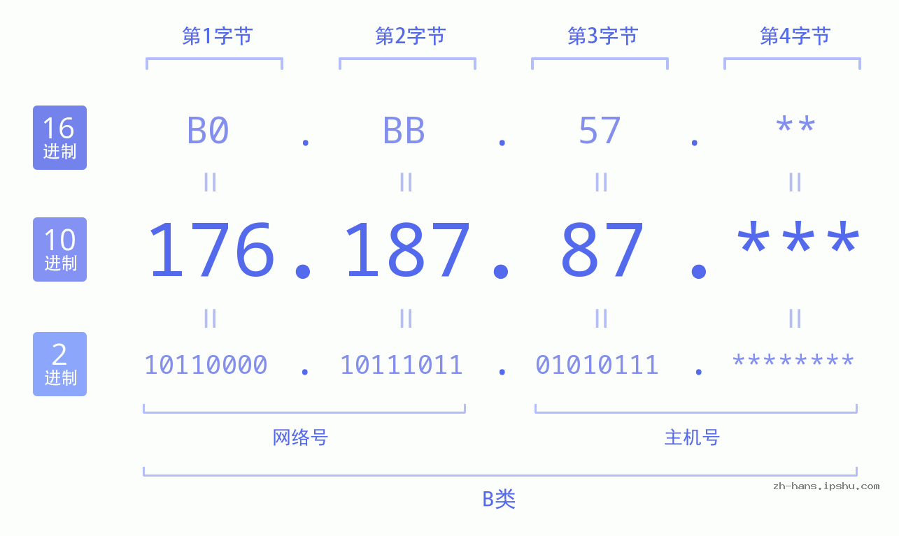 IP地址:176.187.87 数据结构图 二进制 十进制 十六进制 IPv4: 176.187.87 网络类型 网络号 主机号