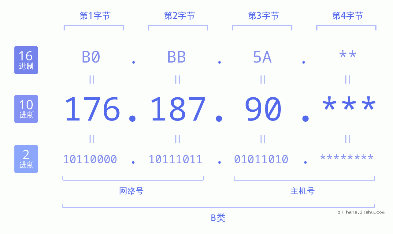 IP地址:176.187.90 数据结构图 二进制 十进制 十六进制 IPv4: 176.187.90 网络类型 网络号 主机号