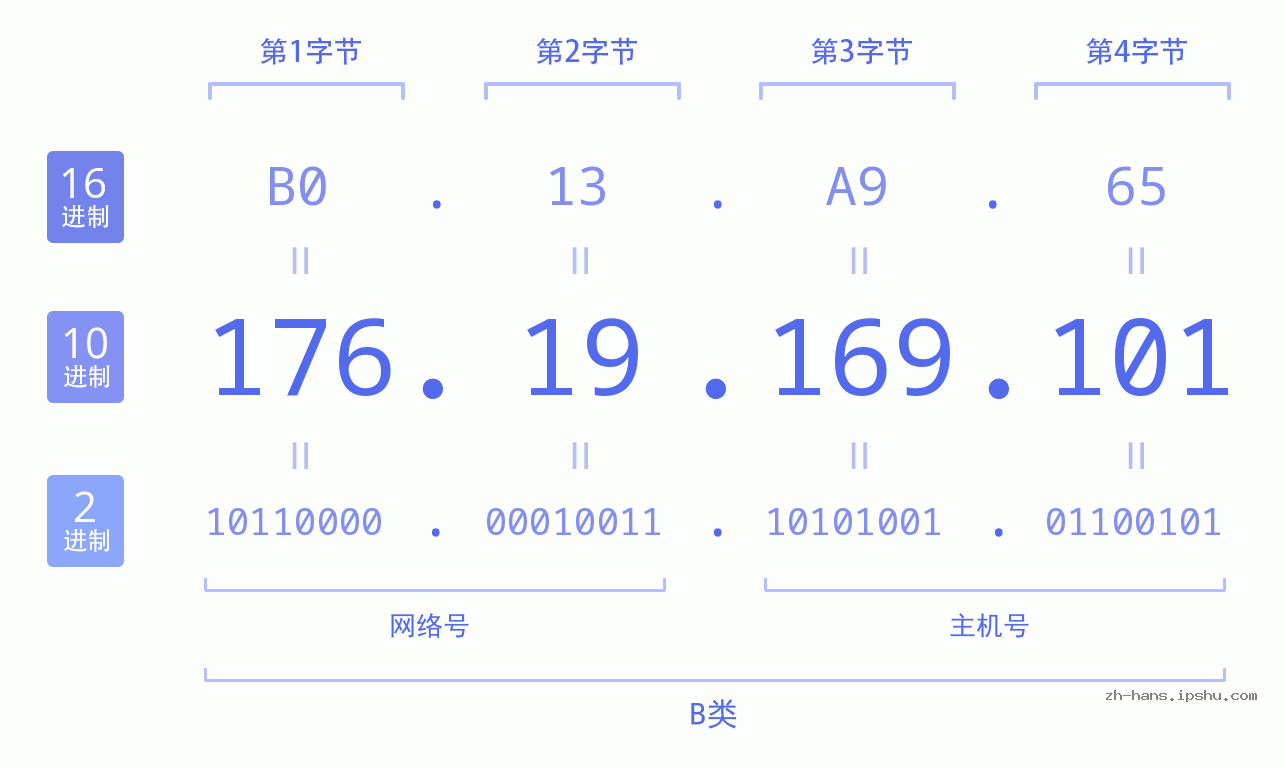 IP地址:176.19.169.101 数据结构图 二进制 十进制 十六进制 IPv4: 176.19.169.101 网络类型 网络号 主机号