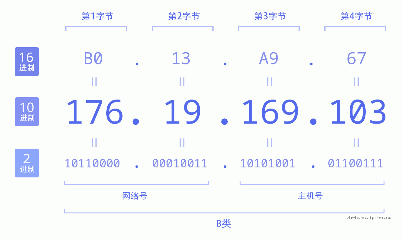 IP地址:176.19.169.103 数据结构图 二进制 十进制 十六进制 IPv4: 176.19.169.103 网络类型 网络号 主机号