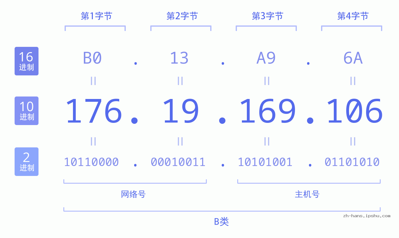 IP地址:176.19.169.106 数据结构图 二进制 十进制 十六进制 IPv4: 176.19.169.106 网络类型 网络号 主机号