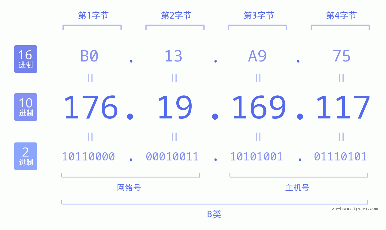 IP地址:176.19.169.117 数据结构图 二进制 十进制 十六进制 IPv4: 176.19.169.117 网络类型 网络号 主机号