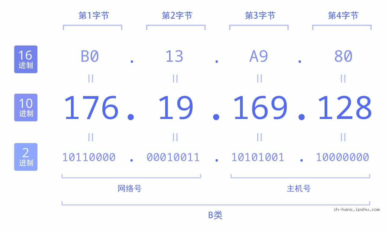 IP地址:176.19.169.128 数据结构图 二进制 十进制 十六进制 IPv4: 176.19.169.128 网络类型 网络号 主机号