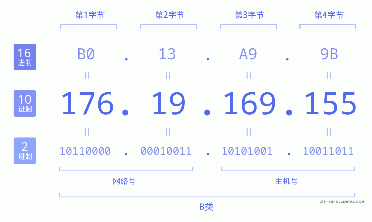 IP地址:176.19.169.155 数据结构图 二进制 十进制 十六进制 IPv4: 176.19.169.155 网络类型 网络号 主机号