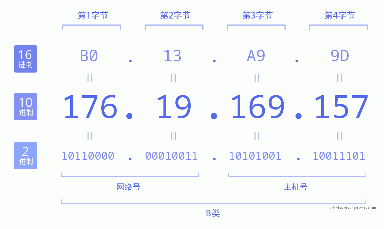 IPv4: 176.19.169.157 网络类型 网络号 主机号
