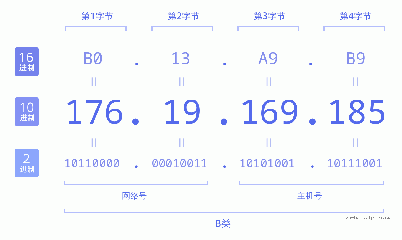 IP地址:176.19.169.185 数据结构图 二进制 十进制 十六进制 IPv4: 176.19.169.185 网络类型 网络号 主机号