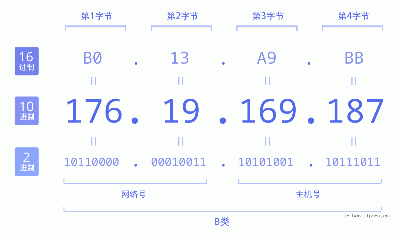 IP地址:176.19.169.187 数据结构图 二进制 十进制 十六进制 IPv4: 176.19.169.187 网络类型 网络号 主机号