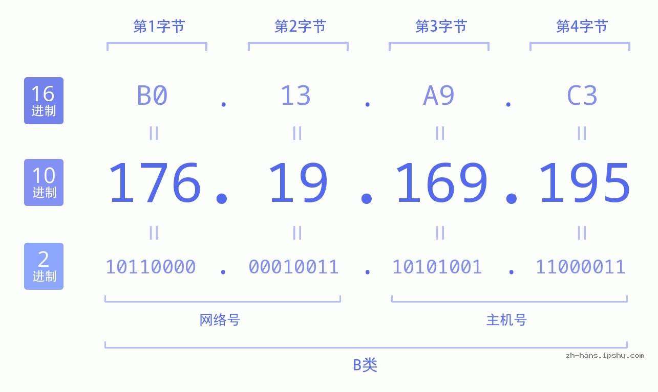 IP地址:176.19.169.195 数据结构图 二进制 十进制 十六进制 IPv4: 176.19.169.195 网络类型 网络号 主机号