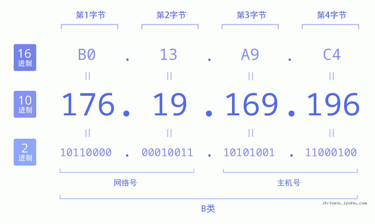 IP地址:176.19.169.196 数据结构图 二进制 十进制 十六进制 IPv4: 176.19.169.196 网络类型 网络号 主机号