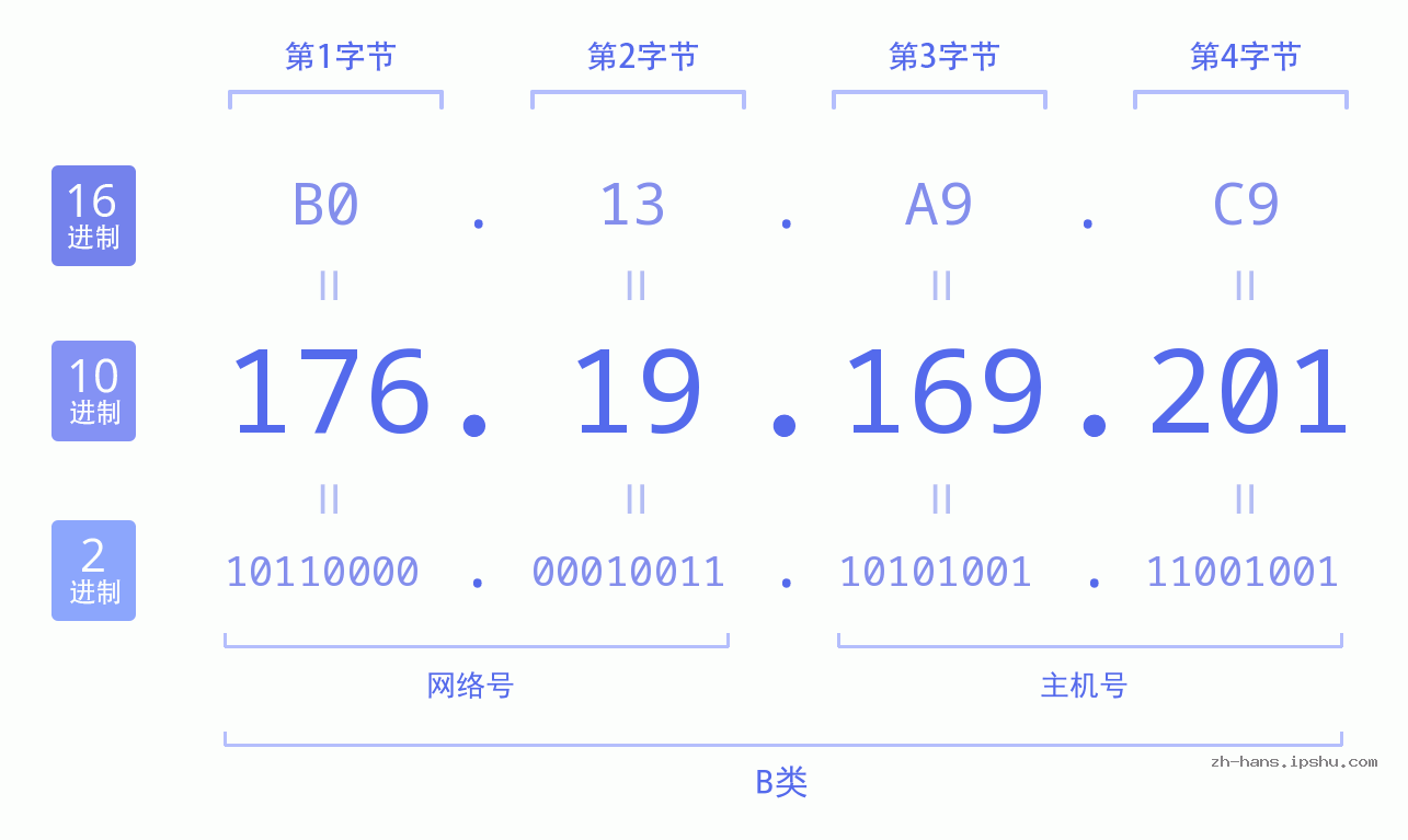 IP地址:176.19.169.201 数据结构图 二进制 十进制 十六进制 IPv4: 176.19.169.201 网络类型 网络号 主机号