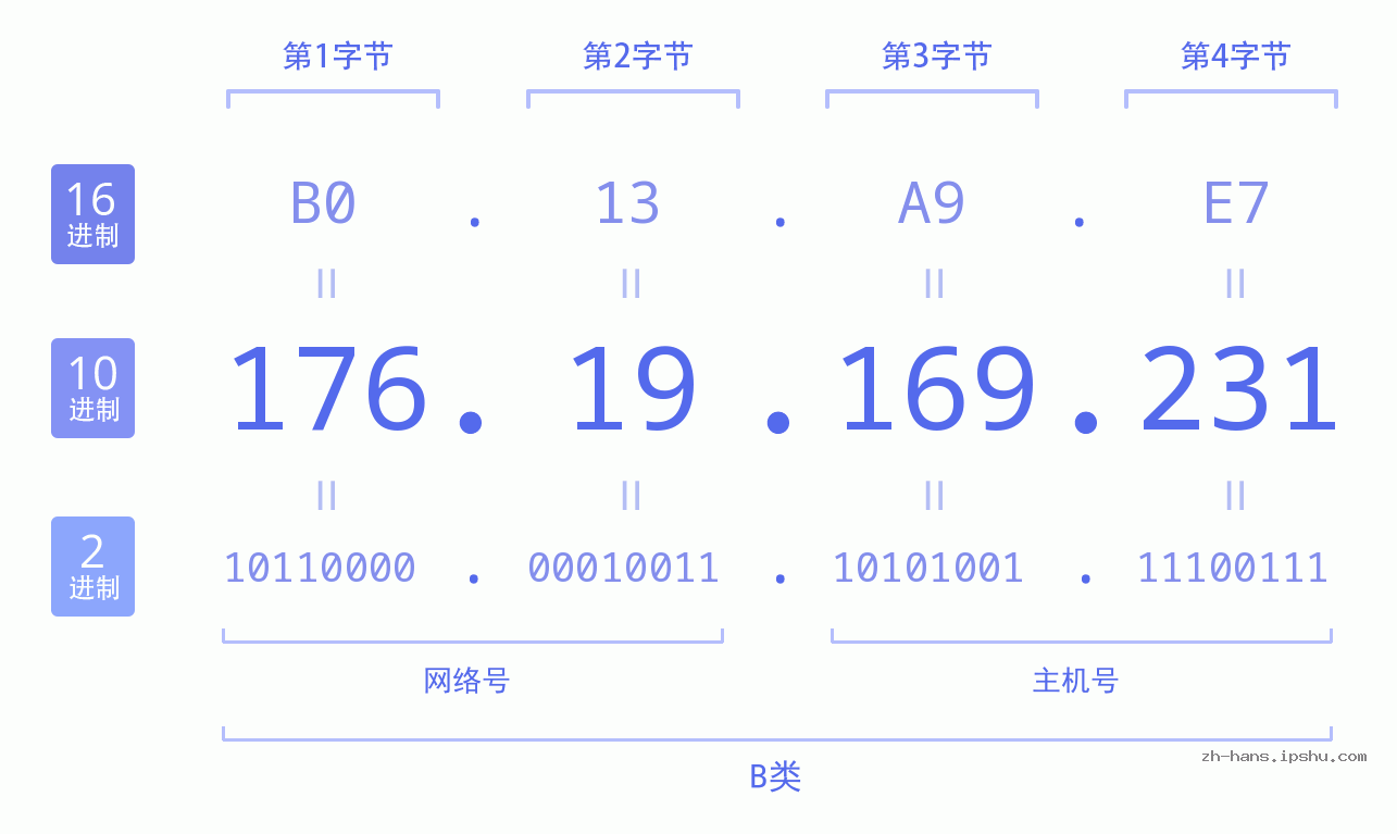 IP地址:176.19.169.231 数据结构图 二进制 十进制 十六进制 IPv4: 176.19.169.231 网络类型 网络号 主机号