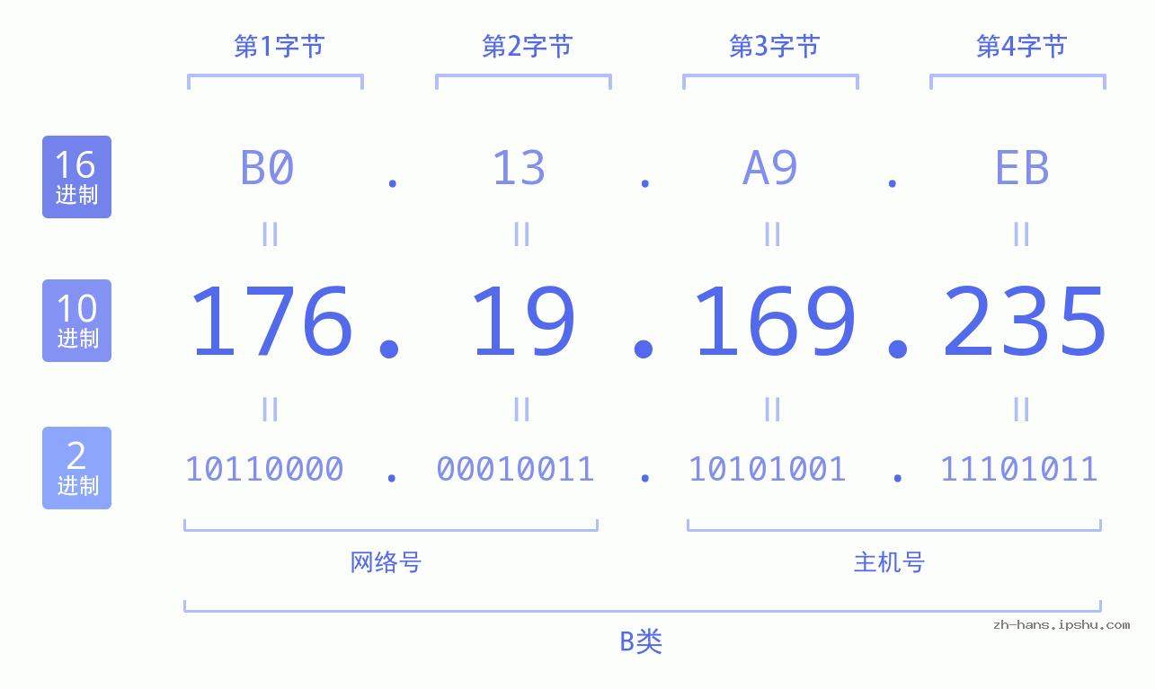 IP地址:176.19.169.235 数据结构图 二进制 十进制 十六进制 IPv4: 176.19.169.235 网络类型 网络号 主机号