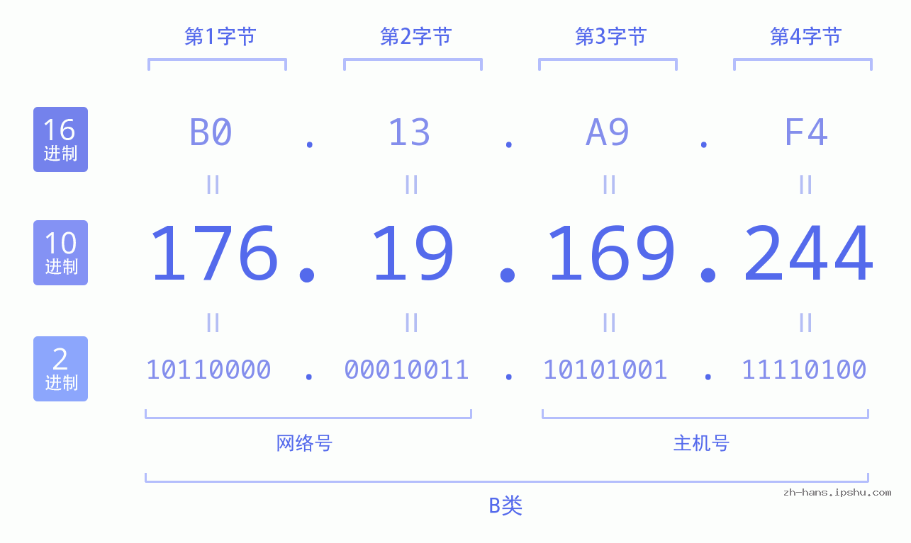 IP地址:176.19.169.244 数据结构图 二进制 十进制 十六进制 IPv4: 176.19.169.244 网络类型 网络号 主机号