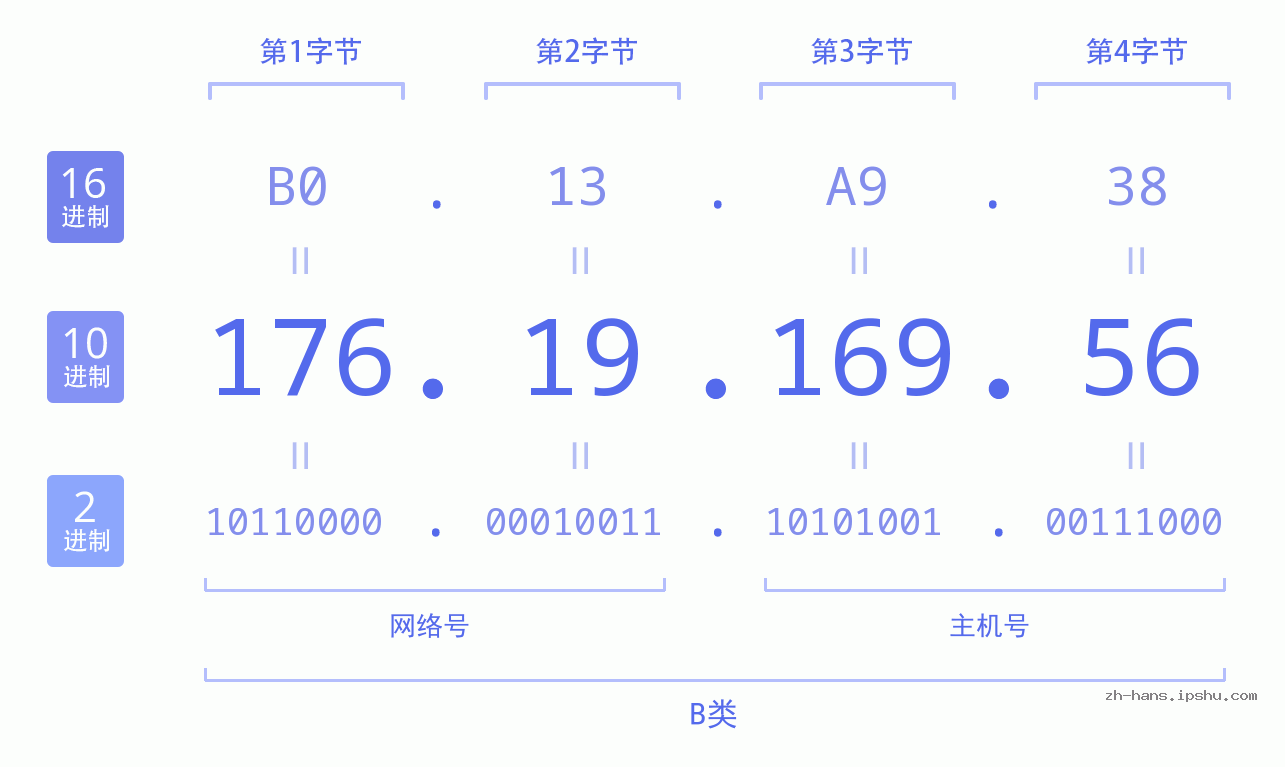 IP地址:176.19.169.56 数据结构图 二进制 十进制 十六进制 IPv4: 176.19.169.56 网络类型 网络号 主机号