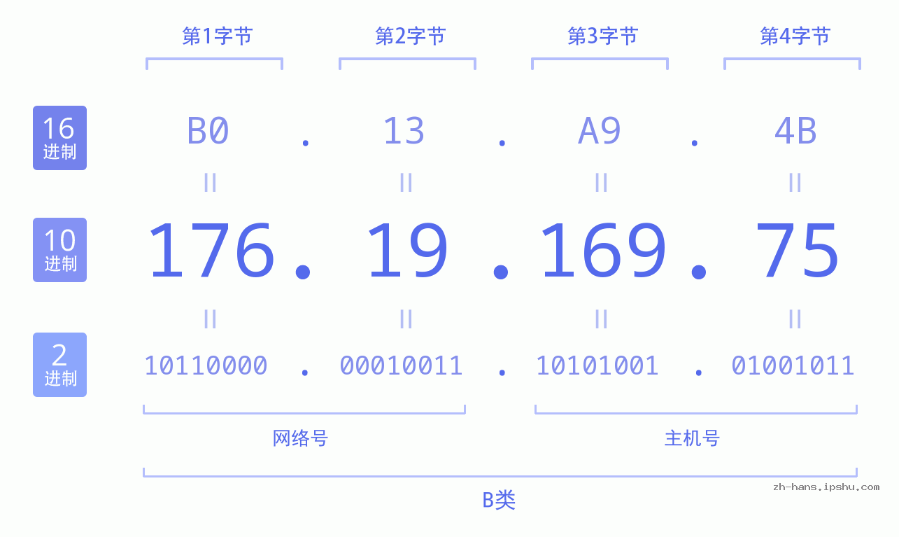 IP地址:176.19.169.75 数据结构图 二进制 十进制 十六进制 IPv4: 176.19.169.75 网络类型 网络号 主机号
