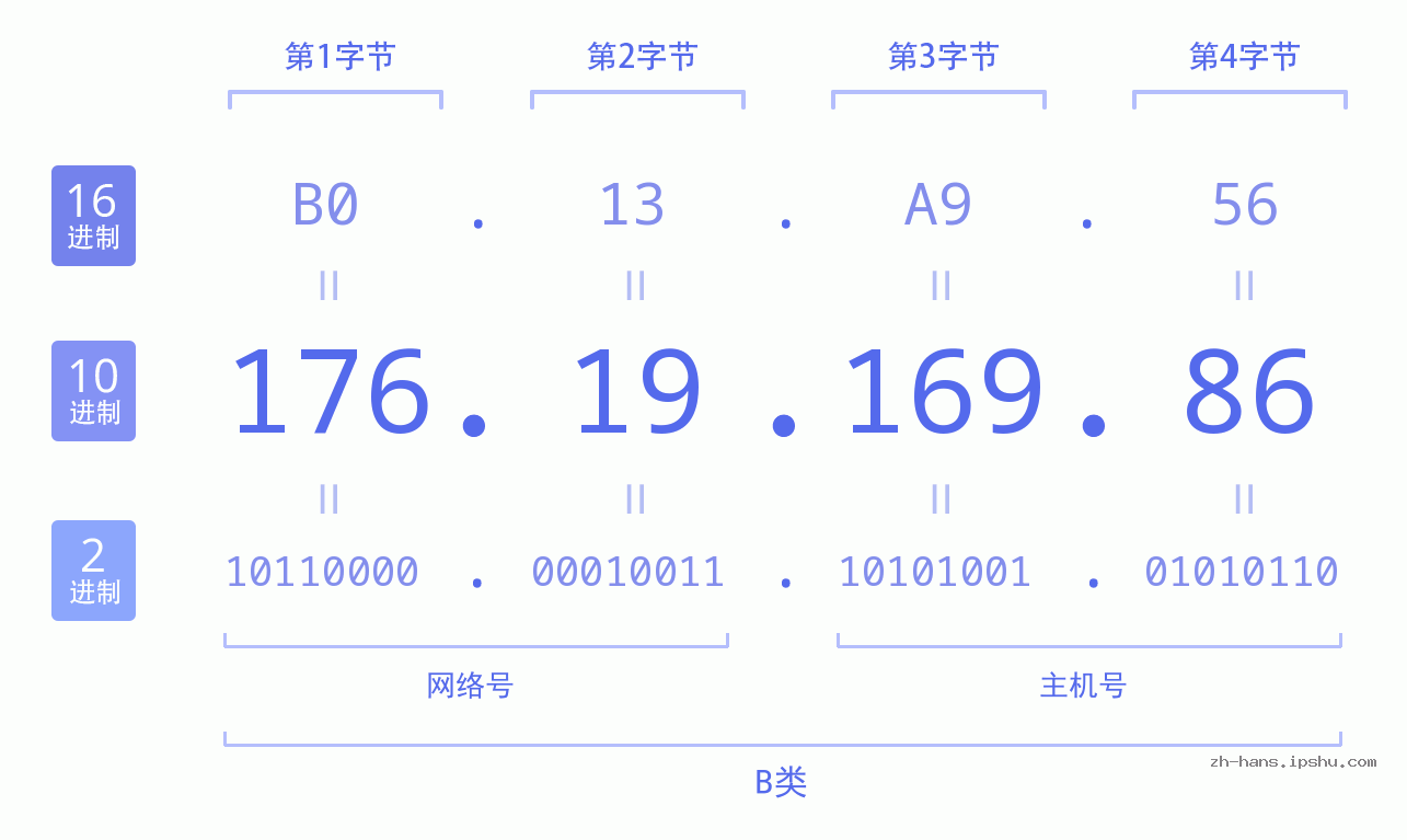 IP地址:176.19.169.86 数据结构图 二进制 十进制 十六进制 IPv4: 176.19.169.86 网络类型 网络号 主机号