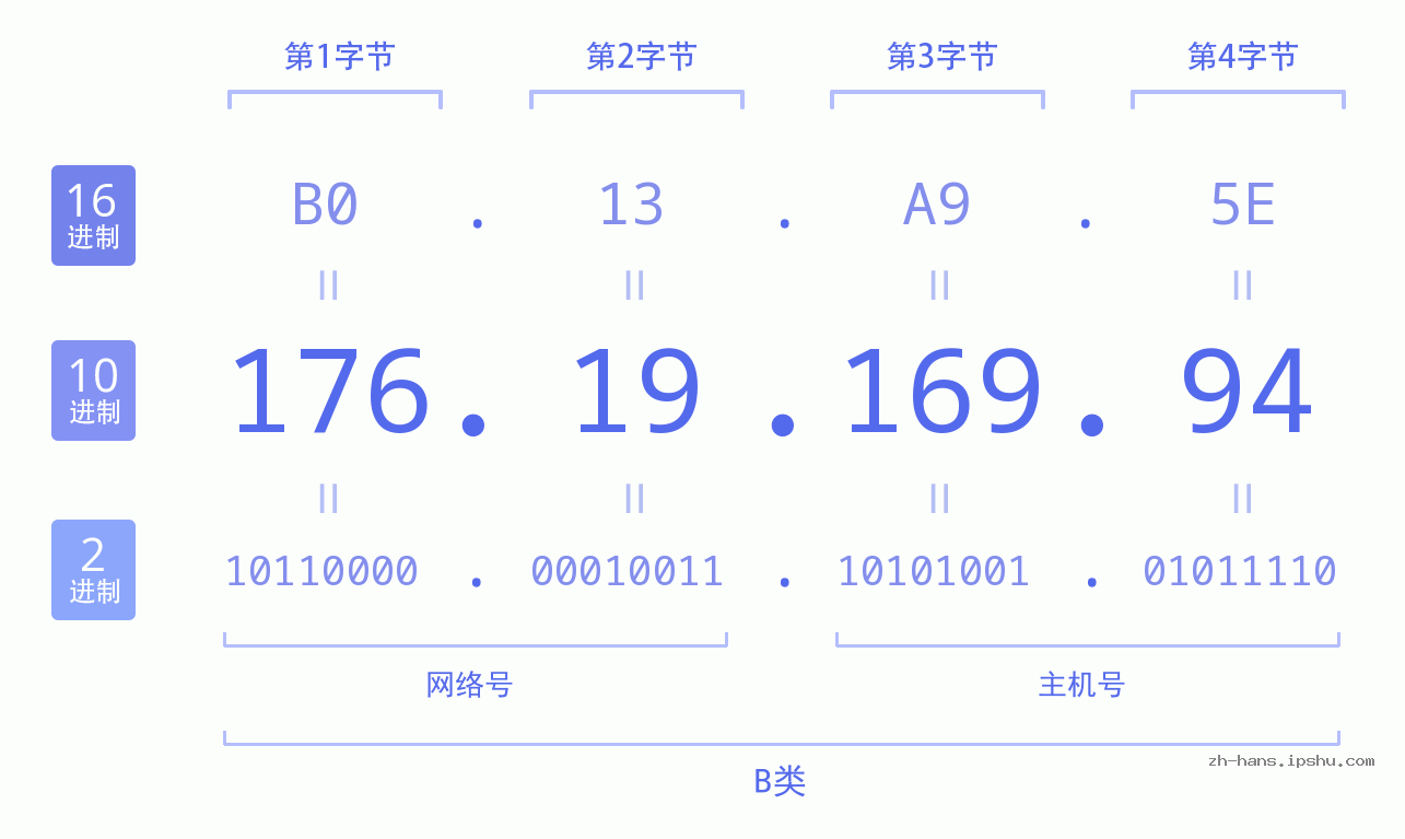 IP地址:176.19.169.94 数据结构图 二进制 十进制 十六进制 IPv4: 176.19.169.94 网络类型 网络号 主机号
