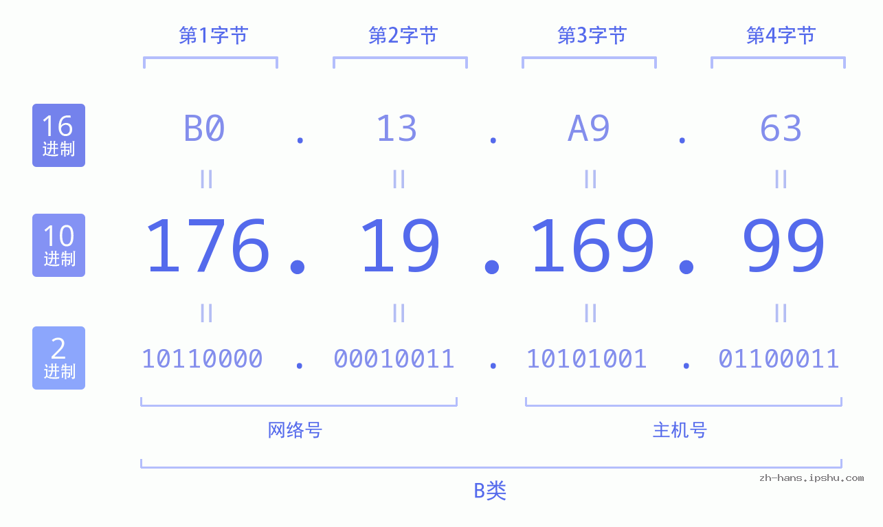 IP地址:176.19.169.99 数据结构图 二进制 十进制 十六进制 IPv4: 176.19.169.99 网络类型 网络号 主机号