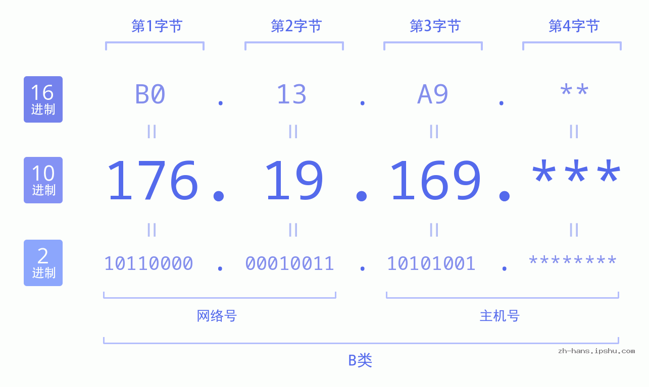 IP地址:176.19.169 数据结构图 二进制 十进制 十六进制 IPv4: 176.19.169 网络类型 网络号 主机号