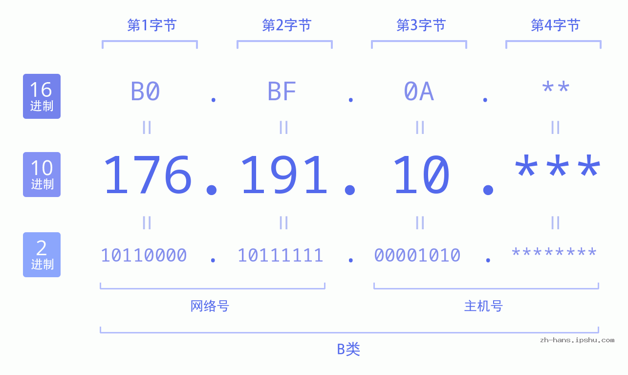 IPv4: 176.191.10 网络类型 网络号 主机号