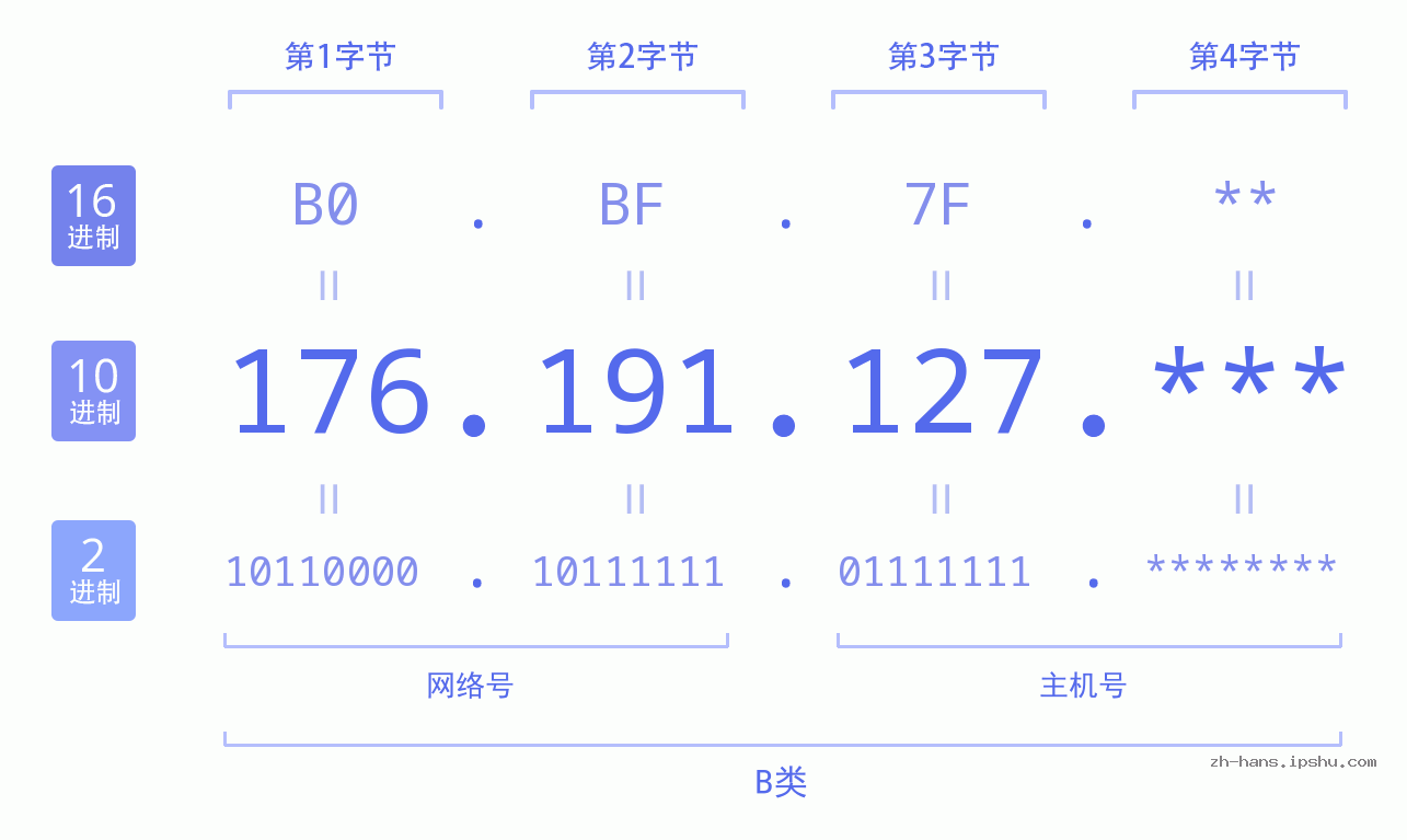 IP地址:176.191.127 数据结构图 二进制 十进制 十六进制 IPv4: 176.191.127 网络类型 网络号 主机号