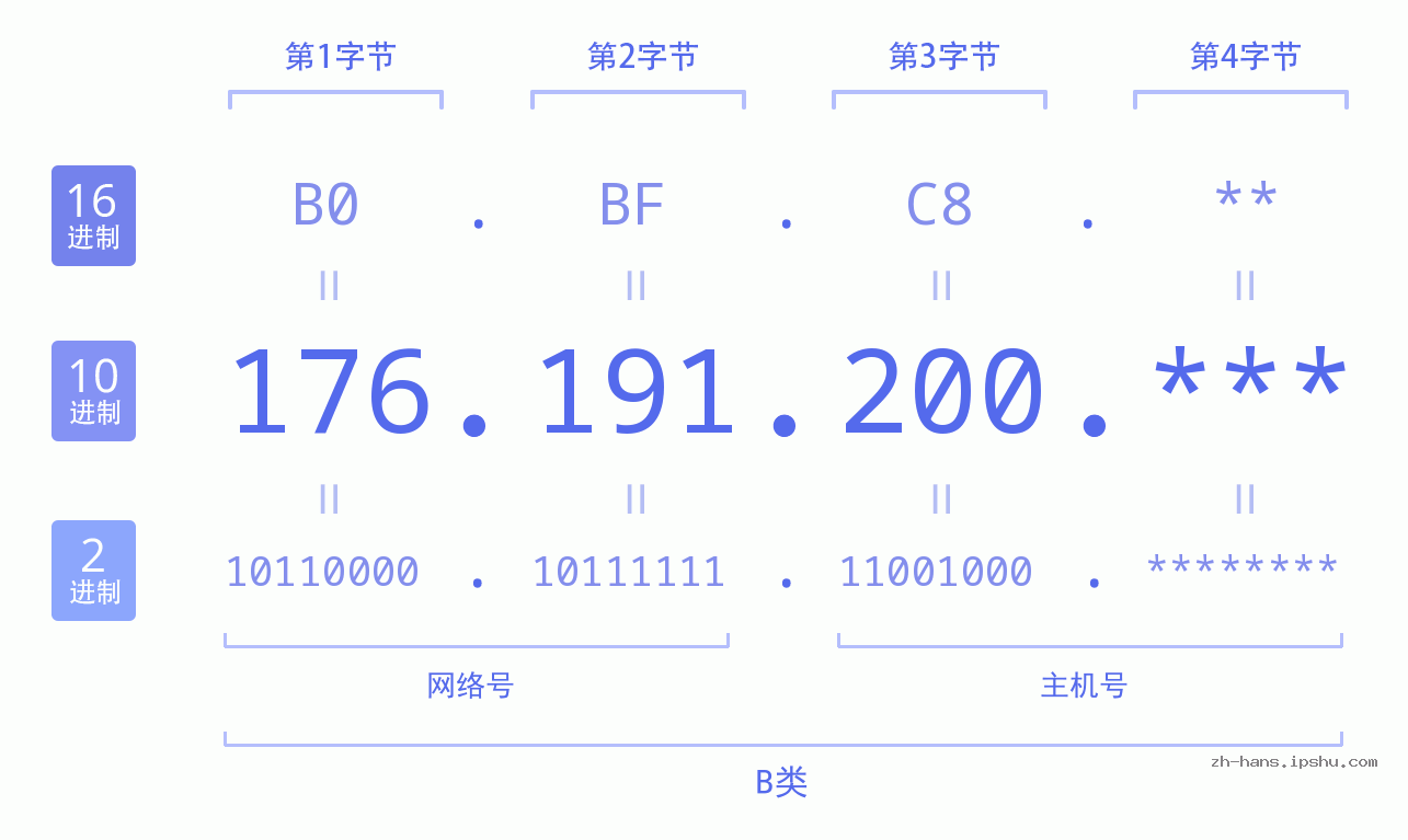 IP地址:176.191.200 数据结构图 二进制 十进制 十六进制 IPv4: 176.191.200 网络类型 网络号 主机号