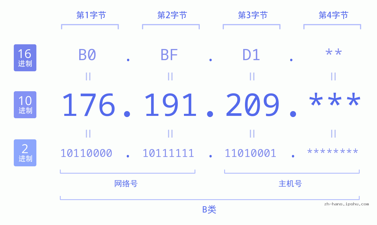 IP地址:176.191.209 数据结构图 二进制 十进制 十六进制 IPv4: 176.191.209 网络类型 网络号 主机号