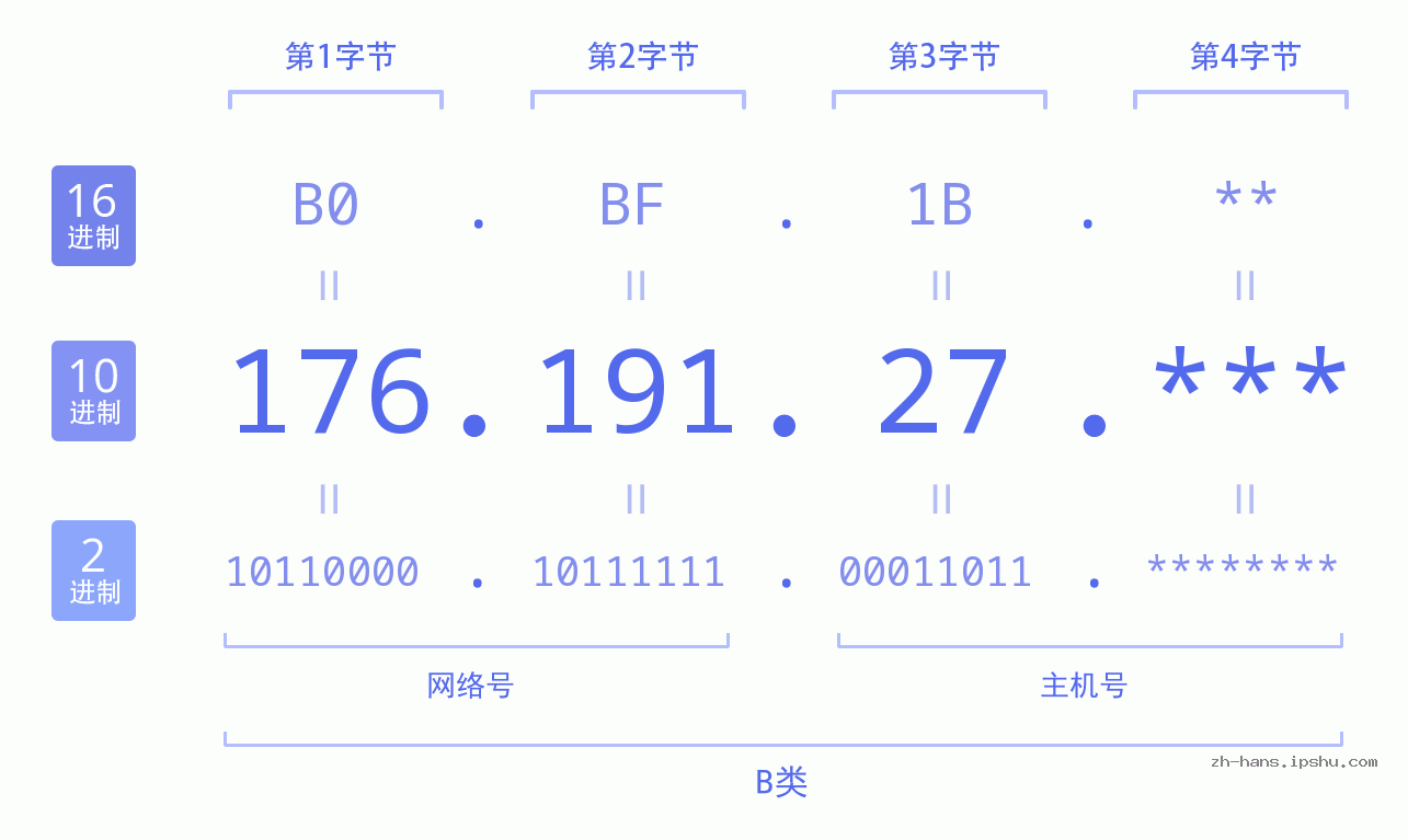 IP地址:176.191.27 数据结构图 二进制 十进制 十六进制 IPv4: 176.191.27 网络类型 网络号 主机号