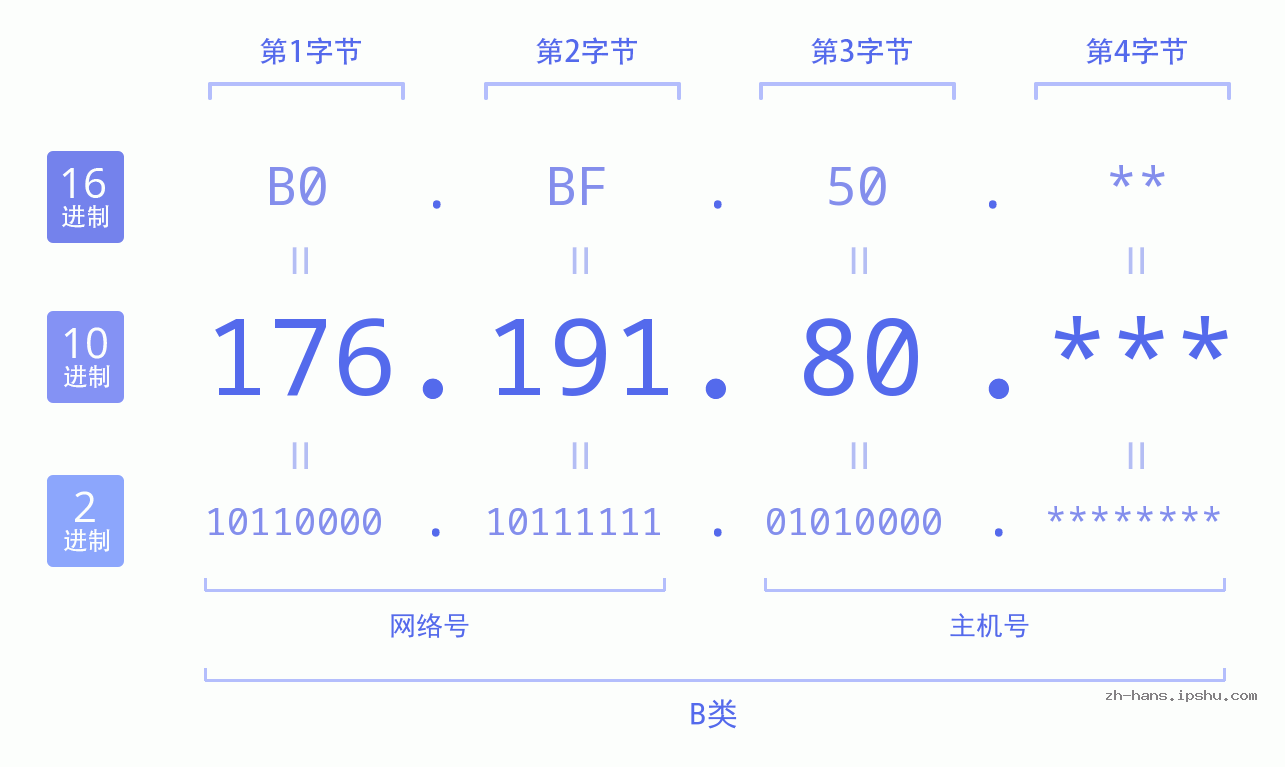 IP地址:176.191.80 数据结构图 二进制 十进制 十六进制 IPv4: 176.191.80 网络类型 网络号 主机号