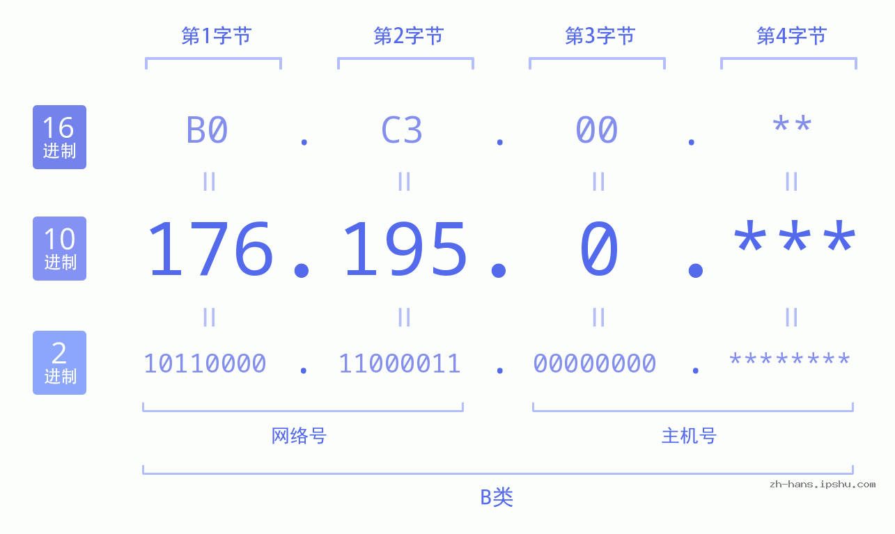 IP地址:176.195.0 数据结构图 二进制 十进制 十六进制 IPv4: 176.195.0 网络类型 网络号 主机号