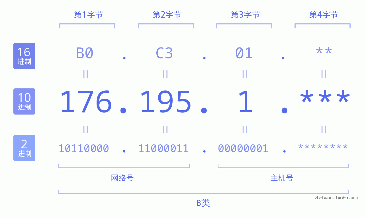 IP地址:176.195.1 数据结构图 二进制 十进制 十六进制 IPv4: 176.195.1 网络类型 网络号 主机号