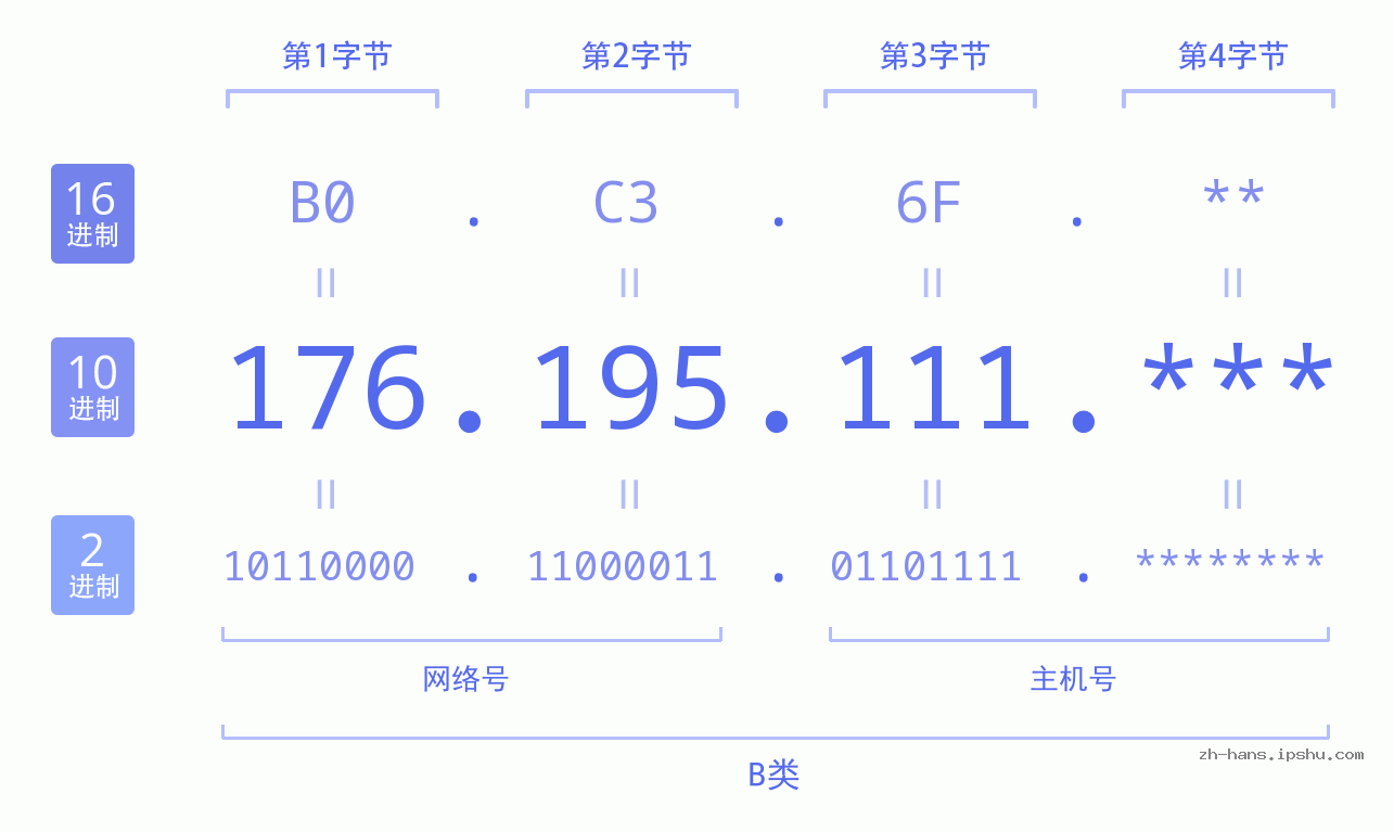 IP地址:176.195.111 数据结构图 二进制 十进制 十六进制 IPv4: 176.195.111 网络类型 网络号 主机号
