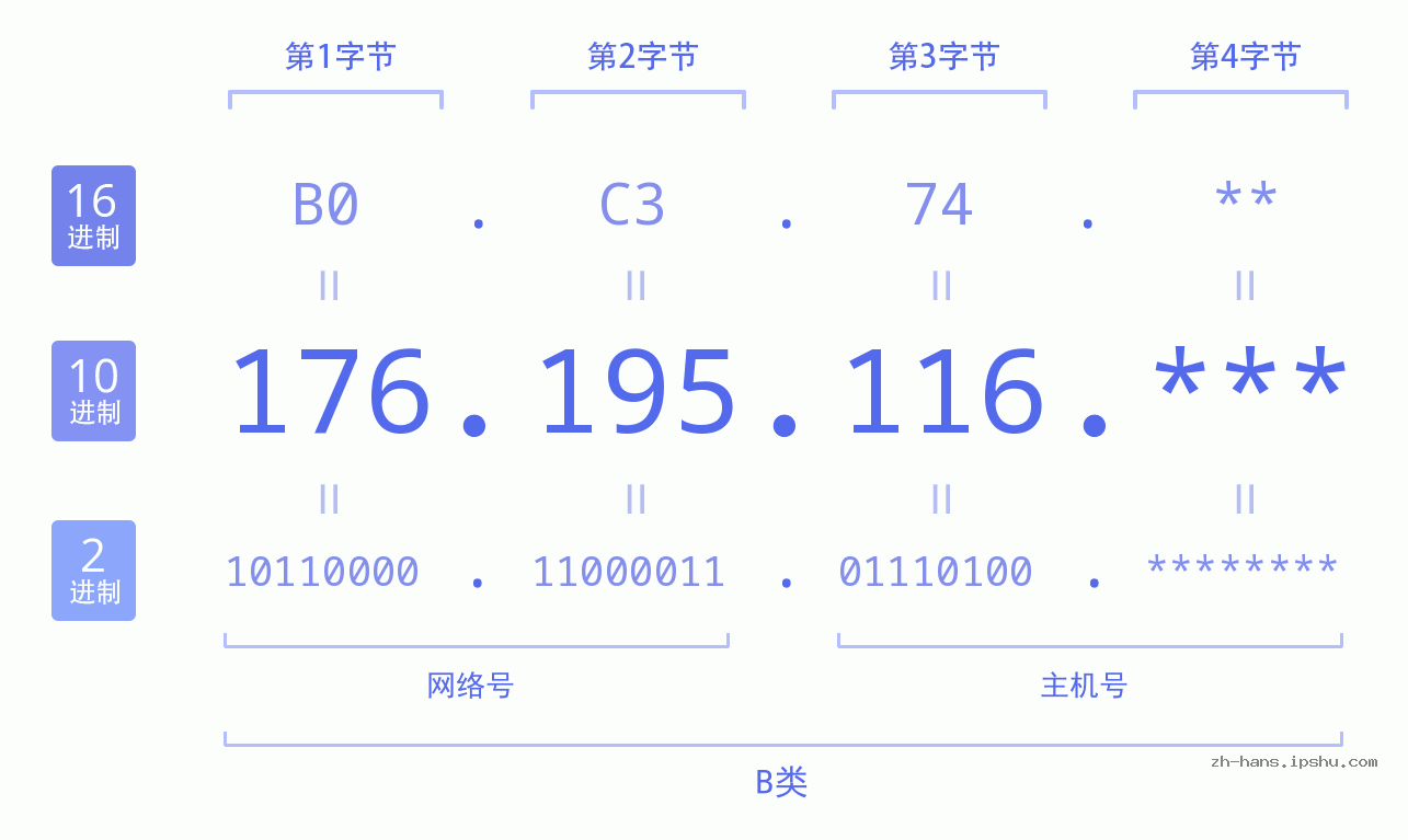 IP地址:176.195.116 数据结构图 二进制 十进制 十六进制 IPv4: 176.195.116 网络类型 网络号 主机号