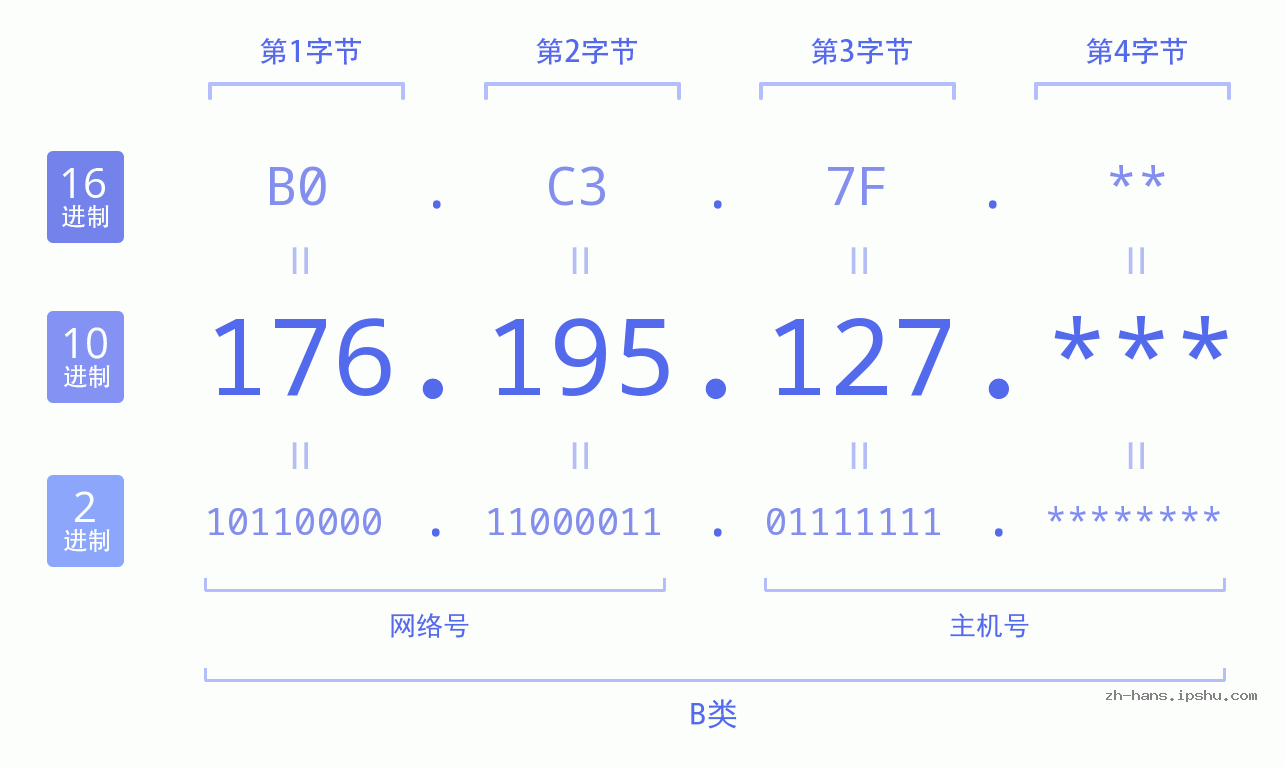 IP地址:176.195.127 数据结构图 二进制 十进制 十六进制 IPv4: 176.195.127 网络类型 网络号 主机号